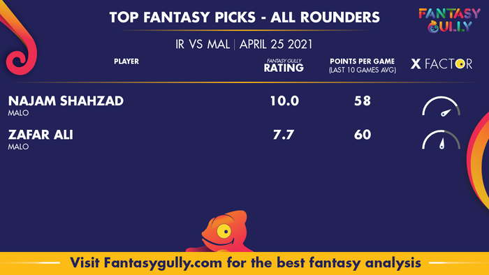 Top Fantasy Predictions for IR vs MAL: ऑल राउंडर