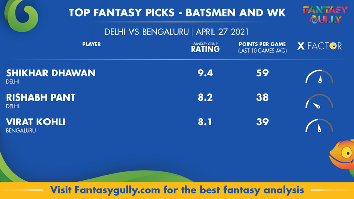 Top Fantasy Predictions for DEL vs BEN: बल्लेबाज और विकेटकीपर