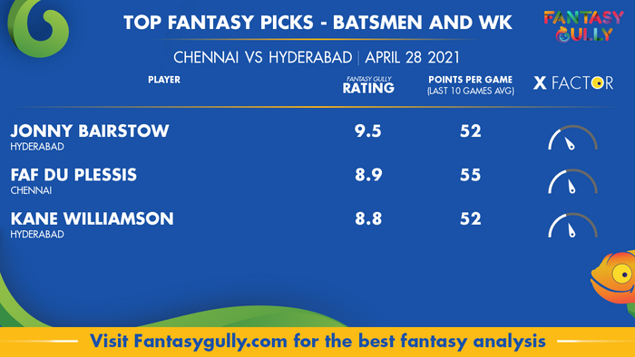 Top Fantasy Predictions for CHE vs HYD: बल्लेबाज और विकेटकीपर