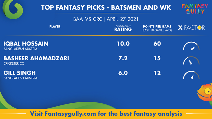 Top Fantasy Predictions for BAA vs CRC: बल्लेबाज और विकेटकीपर