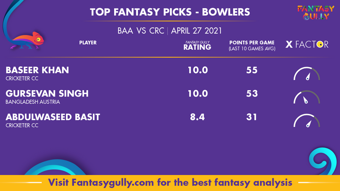 Top Fantasy Predictions for BAA vs CRC: गेंदबाज