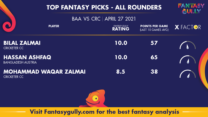 Top Fantasy Predictions for BAA vs CRC: ऑल राउंडर