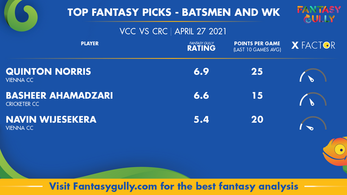 Top Fantasy Predictions for VCC vs CRC: बल्लेबाज और विकेटकीपर