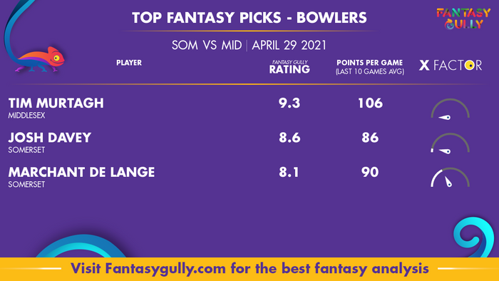 Top Fantasy Predictions for SOM vs MID: गेंदबाज