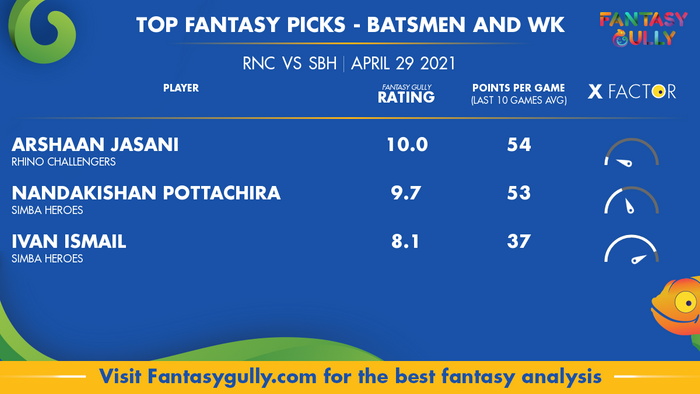 Top Fantasy Predictions for RNC vs SBH: बल्लेबाज और विकेटकीपर