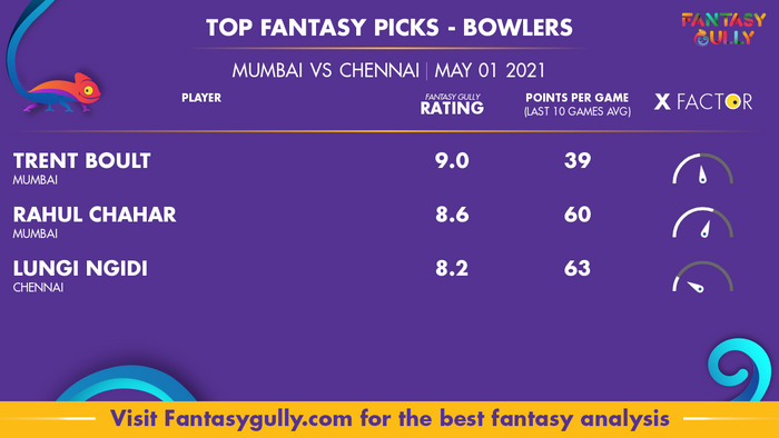 Top Fantasy Predictions for MUM vs CHE: गेंदबाज