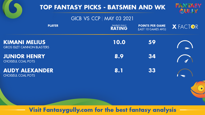 Top Fantasy Predictions for GICB vs CCP: बल्लेबाज और विकेटकीपर