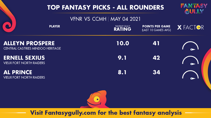 Top Fantasy Predictions for VFNR vs CCMH: ऑल राउंडर