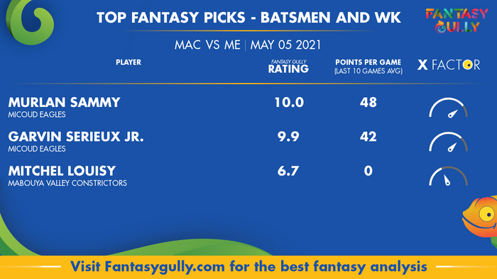 Top Fantasy Predictions for MVC vs TBC: बल्लेबाज और विकेटकीपर