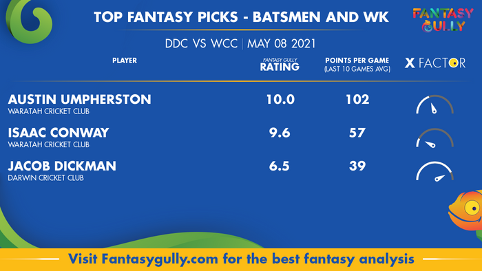 Top Fantasy Predictions for DDC vs WCC: बल्लेबाज और विकेटकीपर