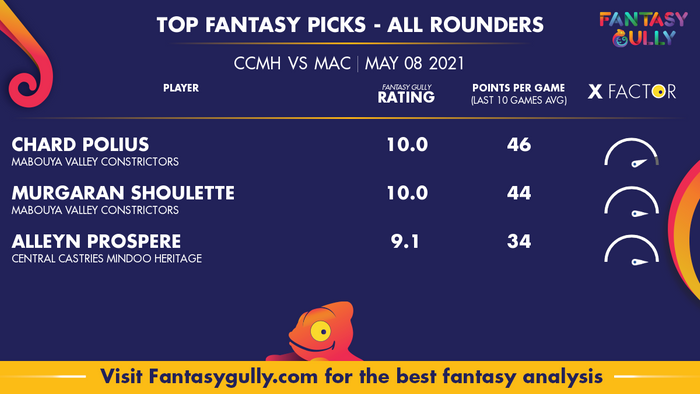 Top Fantasy Predictions for CCMH vs MAC: ऑल राउंडर