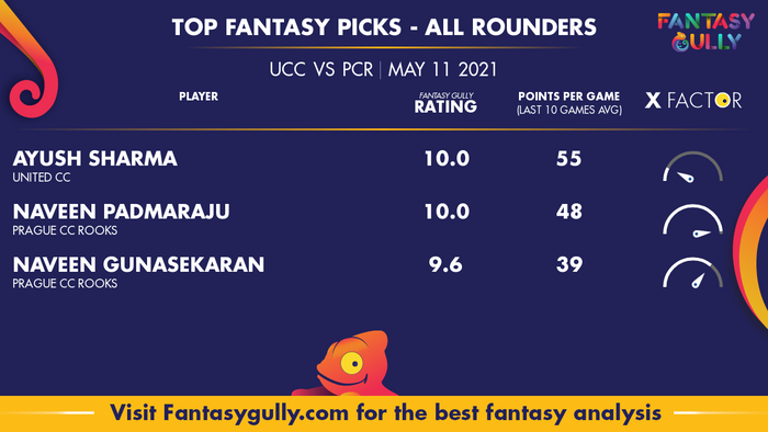 Top Fantasy Predictions for UCC vs PCR: ऑल राउंडर