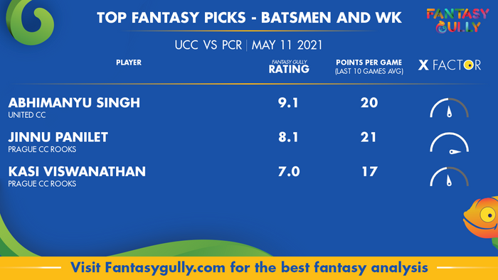 Top Fantasy Predictions for UCC vs PCR: बल्लेबाज और विकेटकीपर