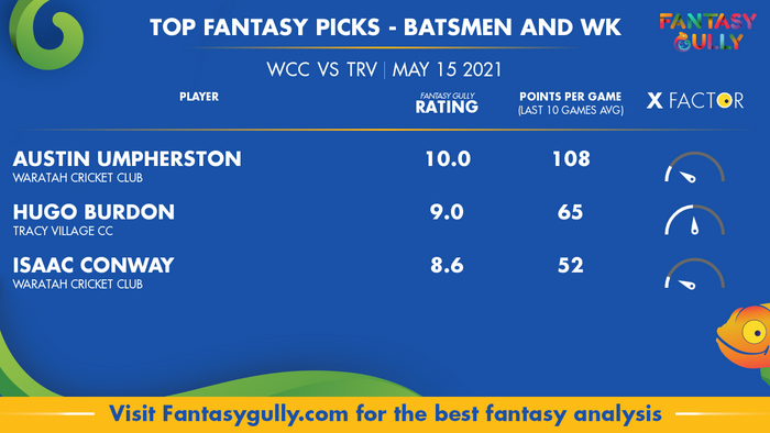 Top Fantasy Predictions for WCC vs TRV: बल्लेबाज और विकेटकीपर