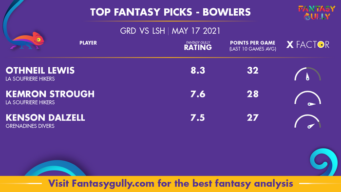 Top Fantasy Predictions for GRD vs LSH: गेंदबाज