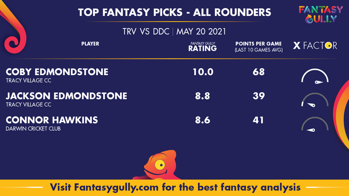 Top Fantasy Predictions for TRV vs DDC: ऑल राउंडर