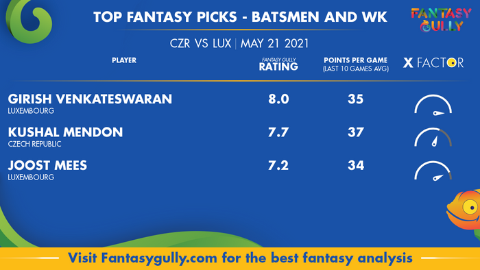 Top Fantasy Predictions for CZR vs LUX: बल्लेबाज और विकेटकीपर