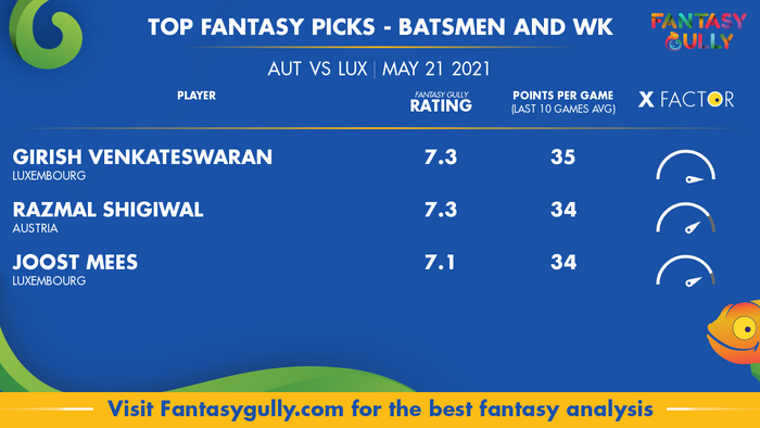 Top Fantasy Predictions for AUT vs LUX: बल्लेबाज और विकेटकीपर