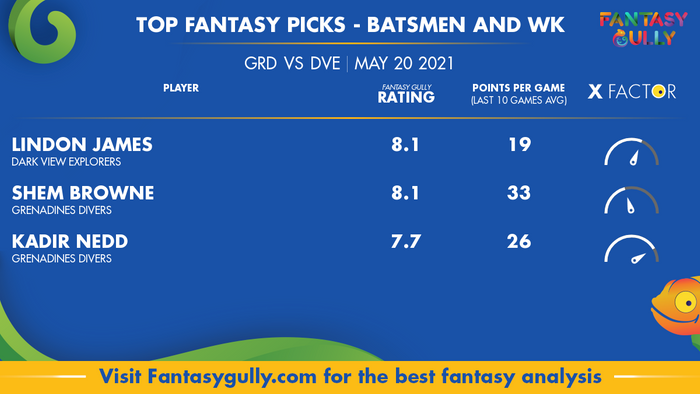 Top Fantasy Predictions for GRD vs DVE: बल्लेबाज और विकेटकीपर