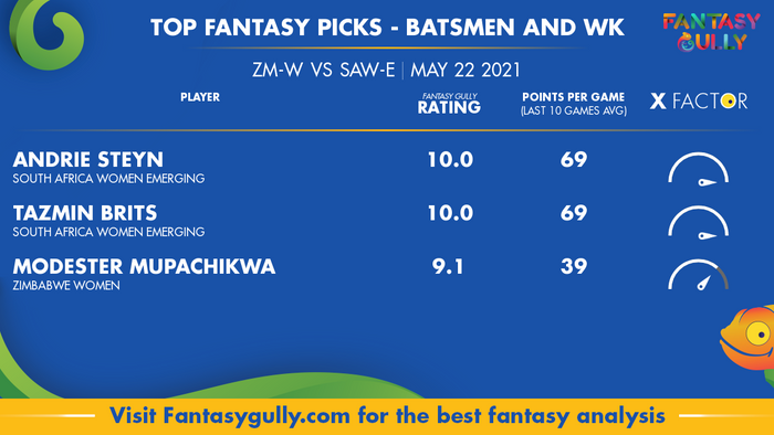 Top Fantasy Predictions for ZM-W vs SAW-E: बल्लेबाज और विकेटकीपर