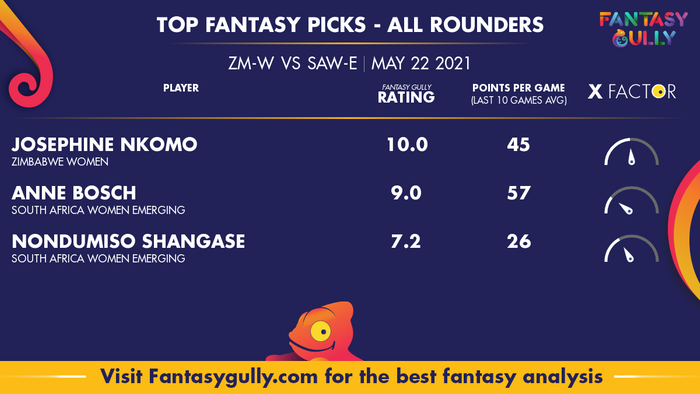 Top Fantasy Predictions for ZM-W vs SAW-E: ऑल राउंडर