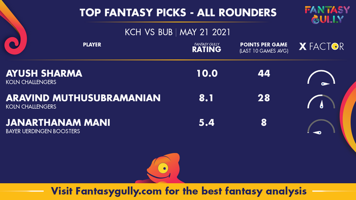 Top Fantasy Predictions for KCH vs BUB: ऑल राउंडर