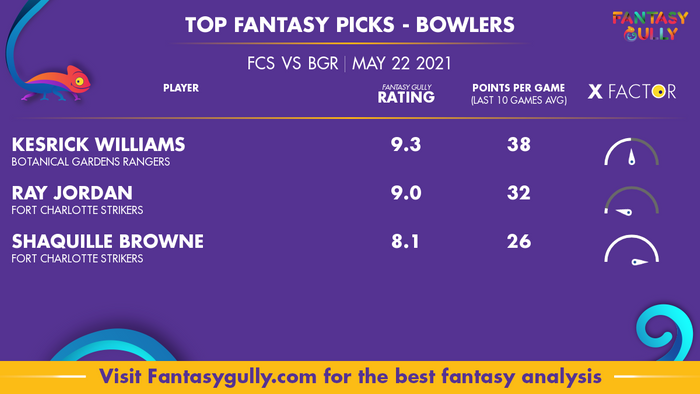 Top Fantasy Predictions for FCS vs BGR: गेंदबाज