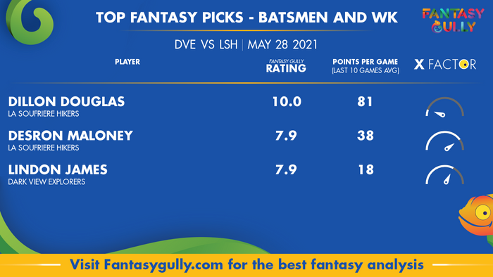 Top Fantasy Predictions for DVE vs LSH: बल्लेबाज और विकेटकीपर