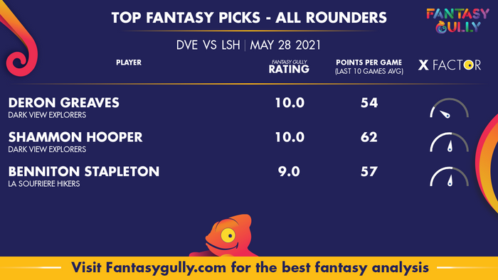 Top Fantasy Predictions for DVE vs LSH: ऑल राउंडर