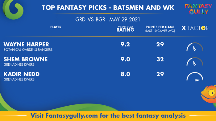 Top Fantasy Predictions for GRD vs BGR: बल्लेबाज और विकेटकीपर