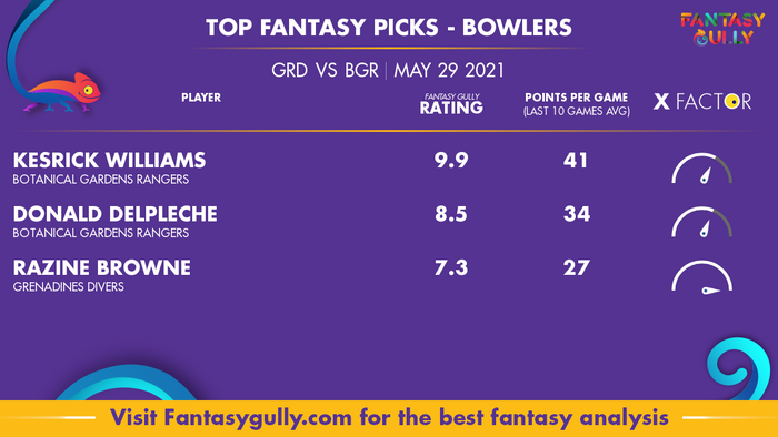 Top Fantasy Predictions for GRD vs BGR: गेंदबाज