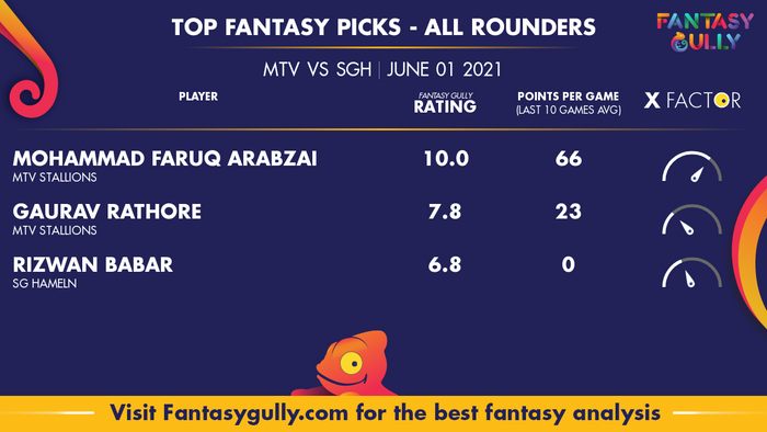 Top Fantasy Predictions for MTV vs SGH: ऑल राउंडर