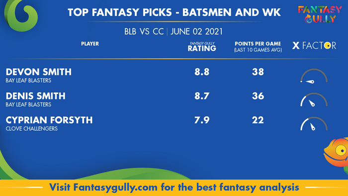 Top Fantasy Predictions for BLB vs CC: बल्लेबाज और विकेटकीपर