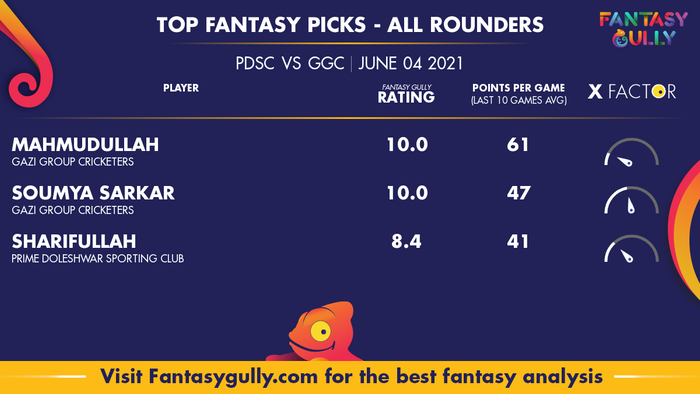 Top Fantasy Predictions for PDSC vs GGC: ऑल राउंडर