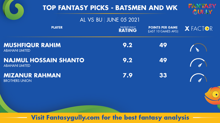 Top Fantasy Predictions for AL vs BU: बल्लेबाज और विकेटकीपर