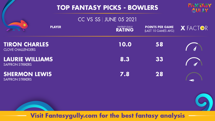 Top Fantasy Predictions for CC vs SS: गेंदबाज