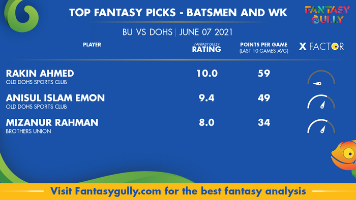 Top Fantasy Predictions for BU vs DOHS: बल्लेबाज और विकेटकीपर