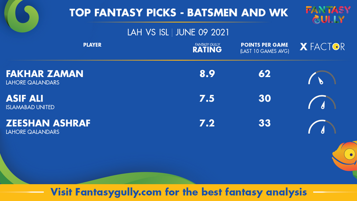 Top Fantasy Predictions for LAH vs ISL: बल्लेबाज और विकेटकीपर