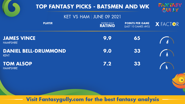 Top Fantasy Predictions for KET vs HAM: बल्लेबाज और विकेटकीपर