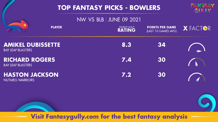 Top Fantasy Predictions for NW vs BLB: गेंदबाज