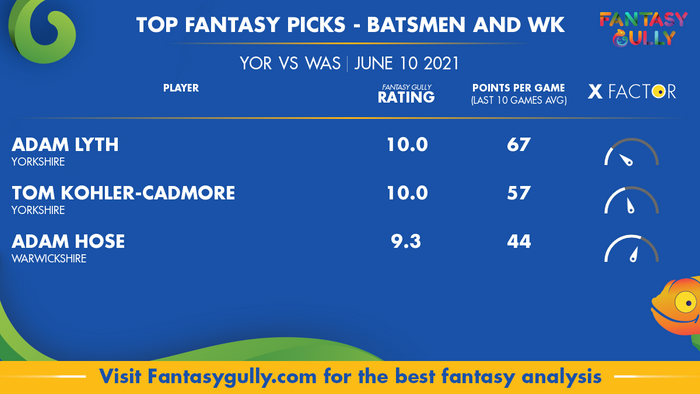 Top Fantasy Predictions for YOR vs WAS: बल्लेबाज और विकेटकीपर