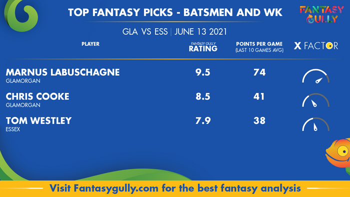 Top Fantasy Predictions for GLA vs ESS: बल्लेबाज और विकेटकीपर