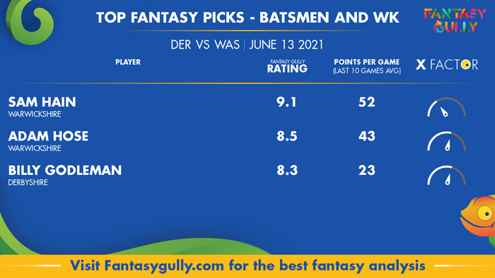 Top Fantasy Predictions for DER vs WAS: बल्लेबाज और विकेटकीपर