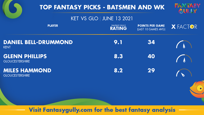 Top Fantasy Predictions for KET vs GLO: बल्लेबाज और विकेटकीपर