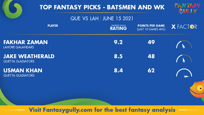 Top Fantasy Predictions for QUE vs LAH: बल्लेबाज और विकेटकीपर