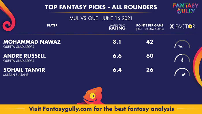 Top Fantasy Predictions for MUL vs QUE: ऑल राउंडर