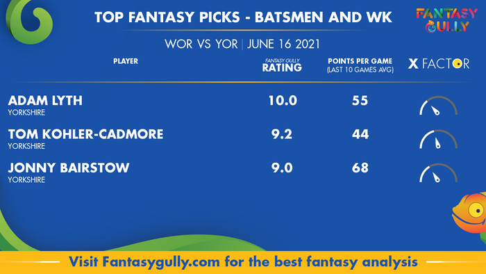 Top Fantasy Predictions for WOR vs YOR: बल्लेबाज और विकेटकीपर