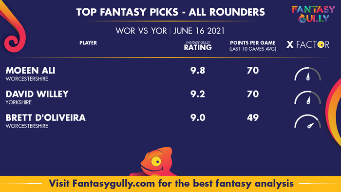 Top Fantasy Predictions for WOR vs YOR: ऑल राउंडर