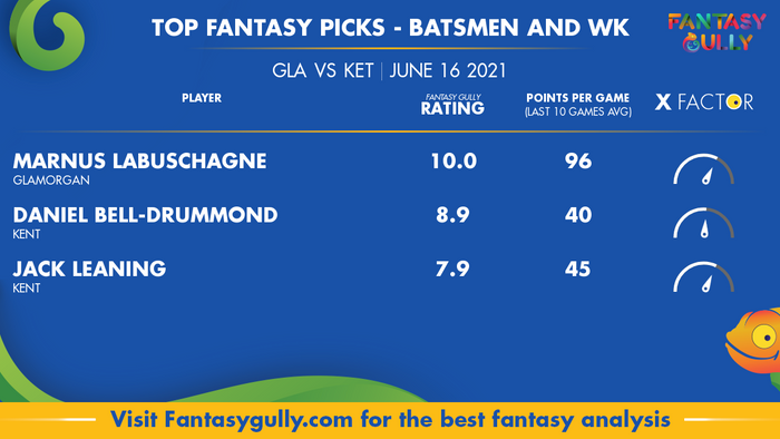 Top Fantasy Predictions for GLA vs KET: बल्लेबाज और विकेटकीपर