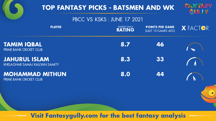 Top Fantasy Predictions for PBCC vs KSKS: बल्लेबाज और विकेटकीपर